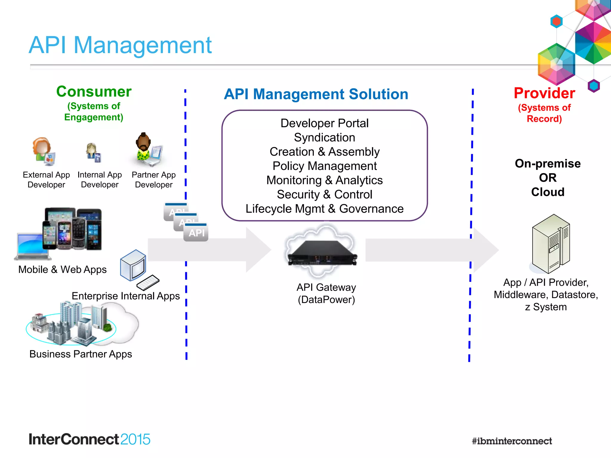 Consumer
(Systems of
Engagement)
Provider
(Systems of
Record)
API Management Solution
Partner App
Developer
API
API
API
API Gateway
(DataPower)
Developer Portal
Syndication
Creation & Assembly
Policy Management
Monitoring & Analytics
Security & Control
Lifecycle Mgmt & Governance
External App
Developer
Mobile & Web Apps
Internal App
Developer
App / API Provider,
Middleware, Datastore,
z System
On-premise
OR
Cloud
Business Partner Apps
Enterprise Internal Apps
API Management
 