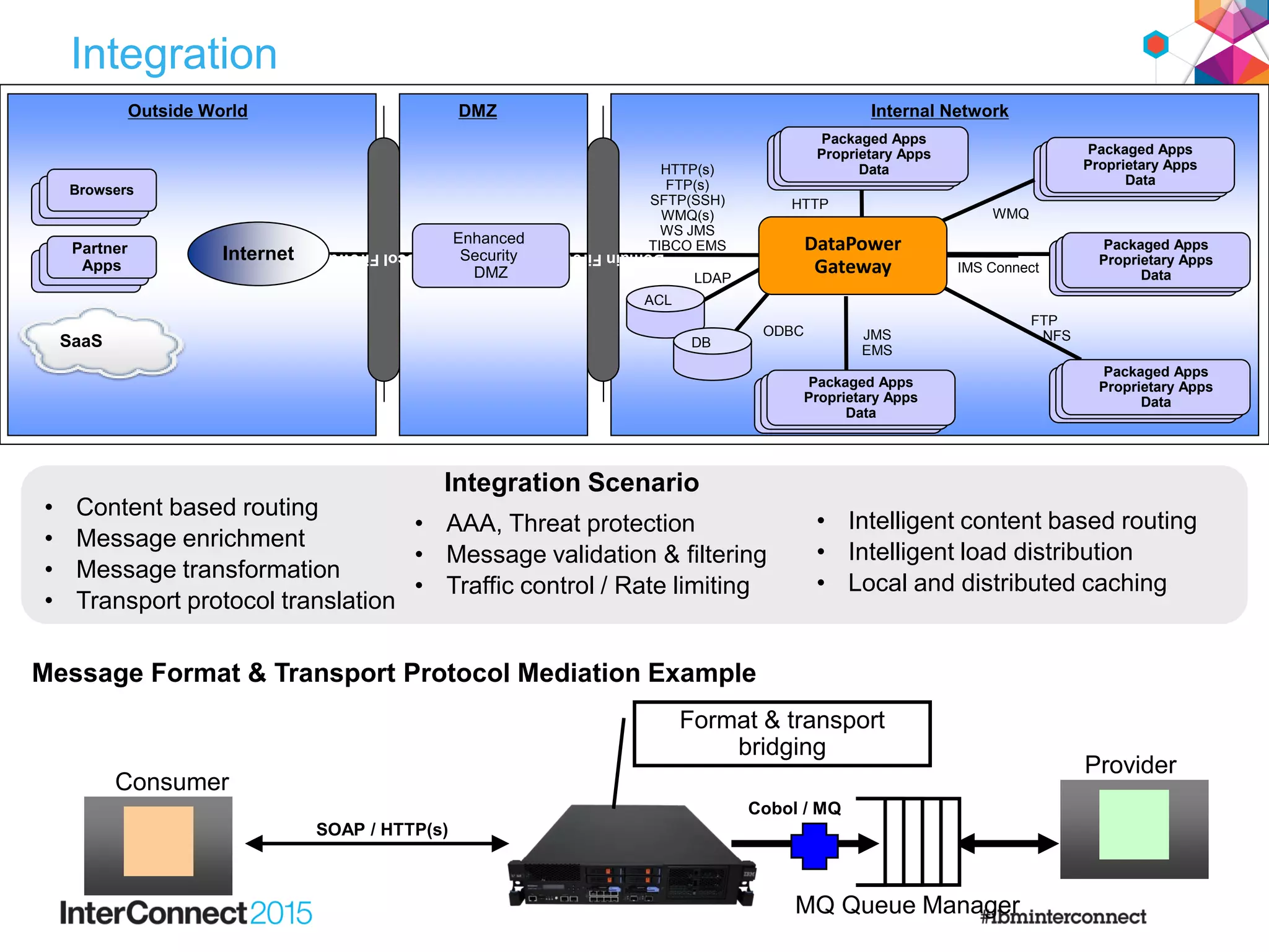 Integration
Consumer
Provider
SOAP / HTTP(s)
MQ Queue Manager
Cobol / MQ
Format & transport
bridging
Message Format & Transport Protocol Mediation Example
Outside World Internal NetworkDMZ
ProtocolFirewall
HTTP(s)
FTP(s)
SFTP(SSH)
WMQ(s)
WS JMS
TIBCO EMS
ODBC
DomainFirewall
ACL
DB
LDAP
Packaged Apps
Proprietary Apps
Data
Packaged Apps
Proprietary Apps
Data
Internet
JMS
EMS
FTP
NFS
Packaged Apps
Proprietary Apps
Data
Packaged Apps
Proprietary Apps
Data
Packaged Apps
Proprietary Apps
Data
DataPower
Gateway
HTTP
WMQ
IMS Connect
Enhanced
Security
DMZ
SaaS
Partner
Apps
Browsers
• Content based routing
• Message enrichment
• Message transformation
• Transport protocol translation
• AAA, Threat protection
• Message validation & filtering
• Traffic control / Rate limiting
Integration Scenario
• Intelligent content based routing
• Intelligent load distribution
• Local and distributed caching
 