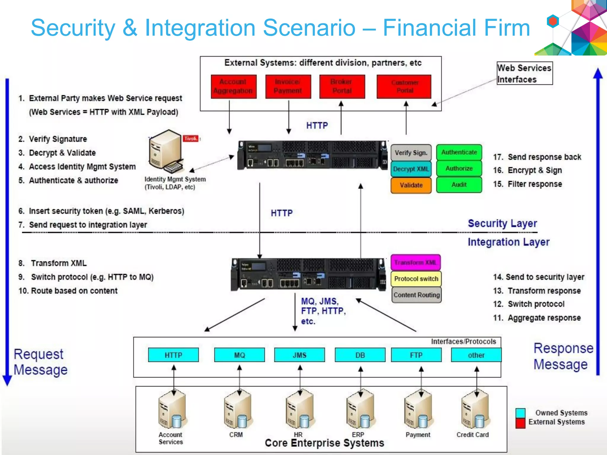 53
Security & Integration Scenario – Financial Firm
 