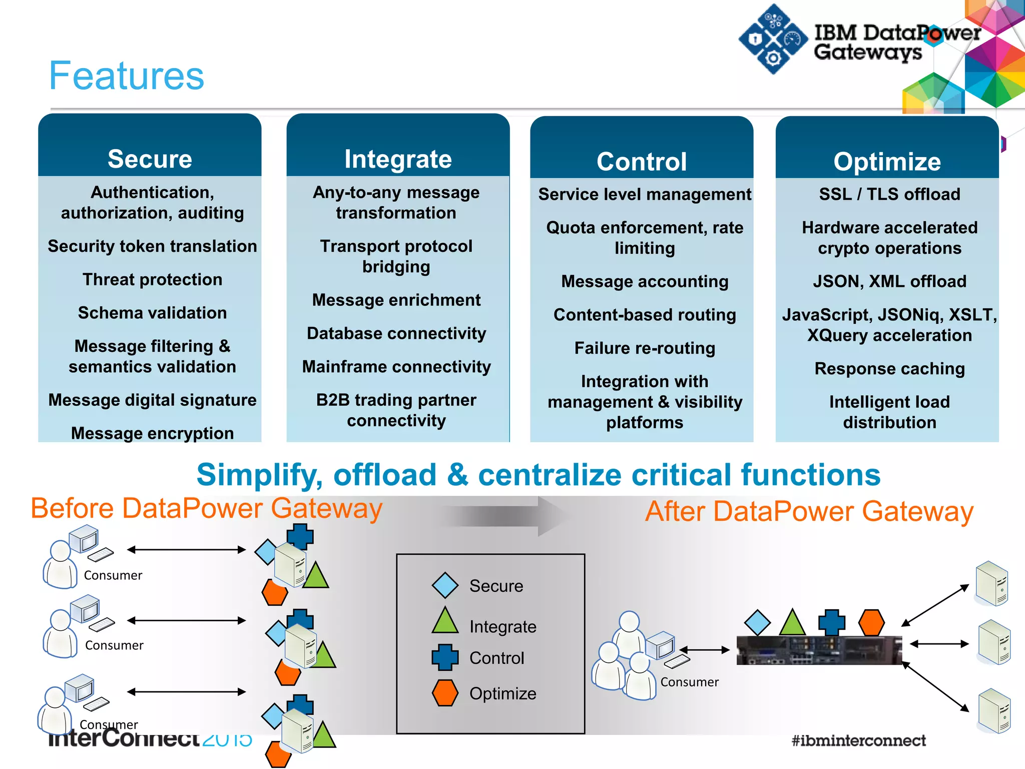 Before DataPower Gateway After DataPower Gateway
Control
Integrate
Optimize
Secure
Consumer
Consumer
Consumer
Consumer
Simplify, offload & centralize critical functions
Integrate
Any-to-any message
transformation
Transport protocol
bridging
Message enrichment
Database connectivity
Mainframe connectivity
B2B trading partner
connectivity
Control OptimizeSecure
SSL / TLS offload
Hardware accelerated
crypto operations
JSON, XML offload
JavaScript, JSONiq, XSLT,
XQuery acceleration
Response caching
Intelligent load
distribution
Service level management
Quota enforcement, rate
limiting
Message accounting
Content-based routing
Failure re-routing
Integration with
management & visibility
platforms
Authentication,
authorization, auditing
Security token translation
Threat protection
Schema validation
Message filtering &
semantics validation
Message digital signature
Message encryption
Features
 
