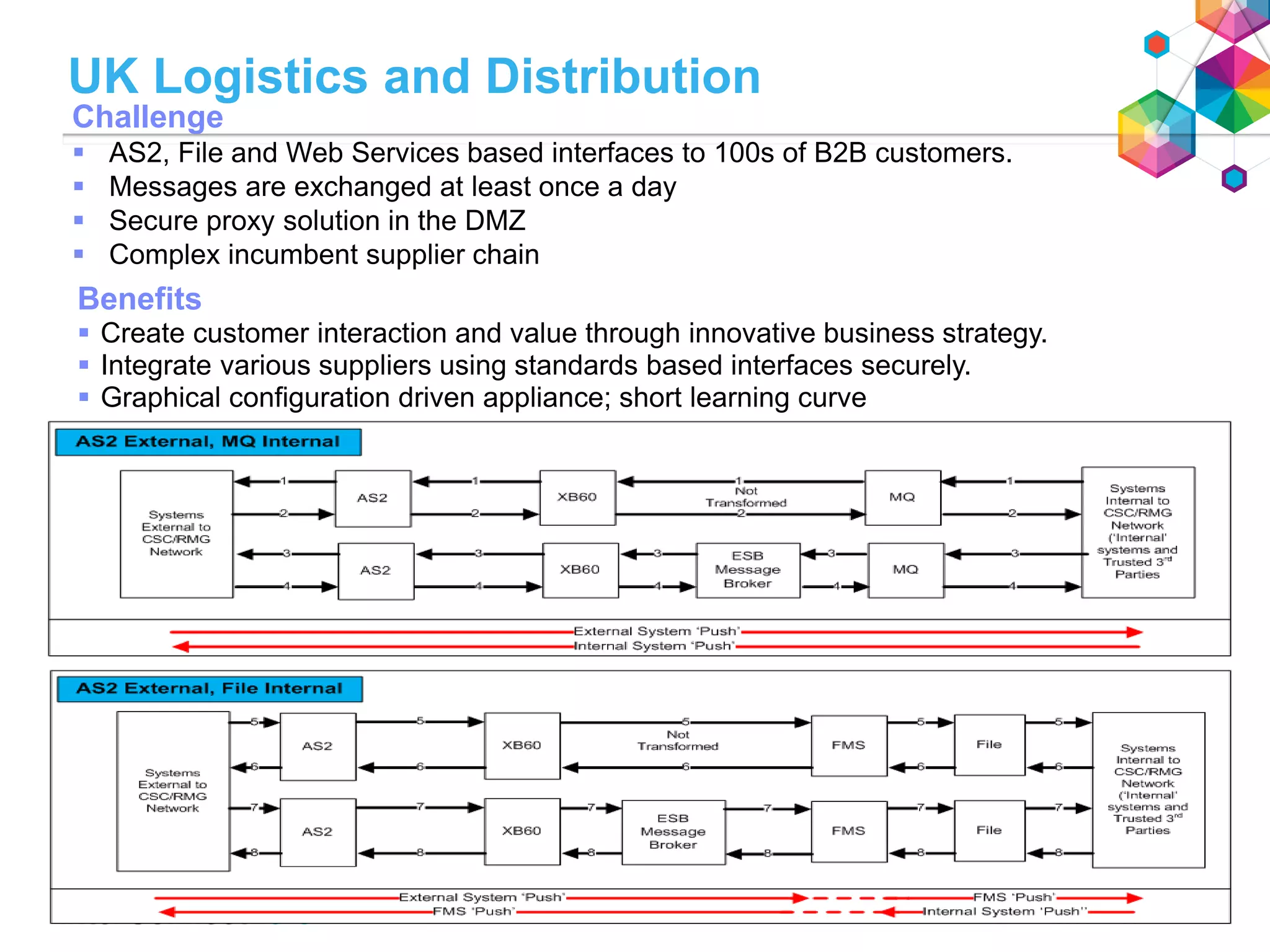 UK Logistics and Distribution
Benefits
 Create customer interaction and value through innovative business strategy.
 Integrate various suppliers using standards based interfaces securely.
 Graphical configuration driven appliance; short learning curve
Challenge
 AS2, File and Web Services based interfaces to 100s of B2B customers.
 Messages are exchanged at least once a day
 Secure proxy solution in the DMZ
 Complex incumbent supplier chain
 