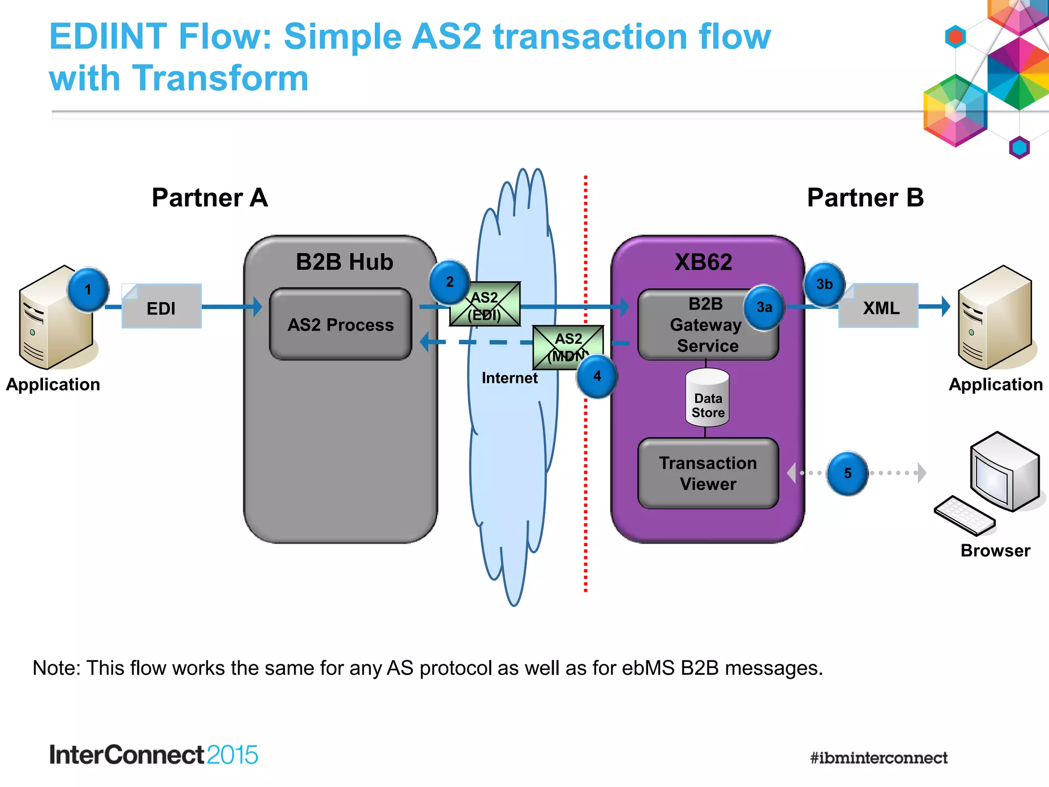 Internet
EDIINT Flow: Simple AS2 transaction flow
with Transform
Application
Browser
Application
EDI XML
AS2
(EDI)
AS2
(MDN)
B2B Hub
Partner BPartner A
XB62
AS2 Process
B2B
Gateway
Service
Transaction
Viewer
Note: This flow works the same for any AS protocol as well as for ebMS B2B messages.
Data
Store
4
3a
3b2
1
5
 