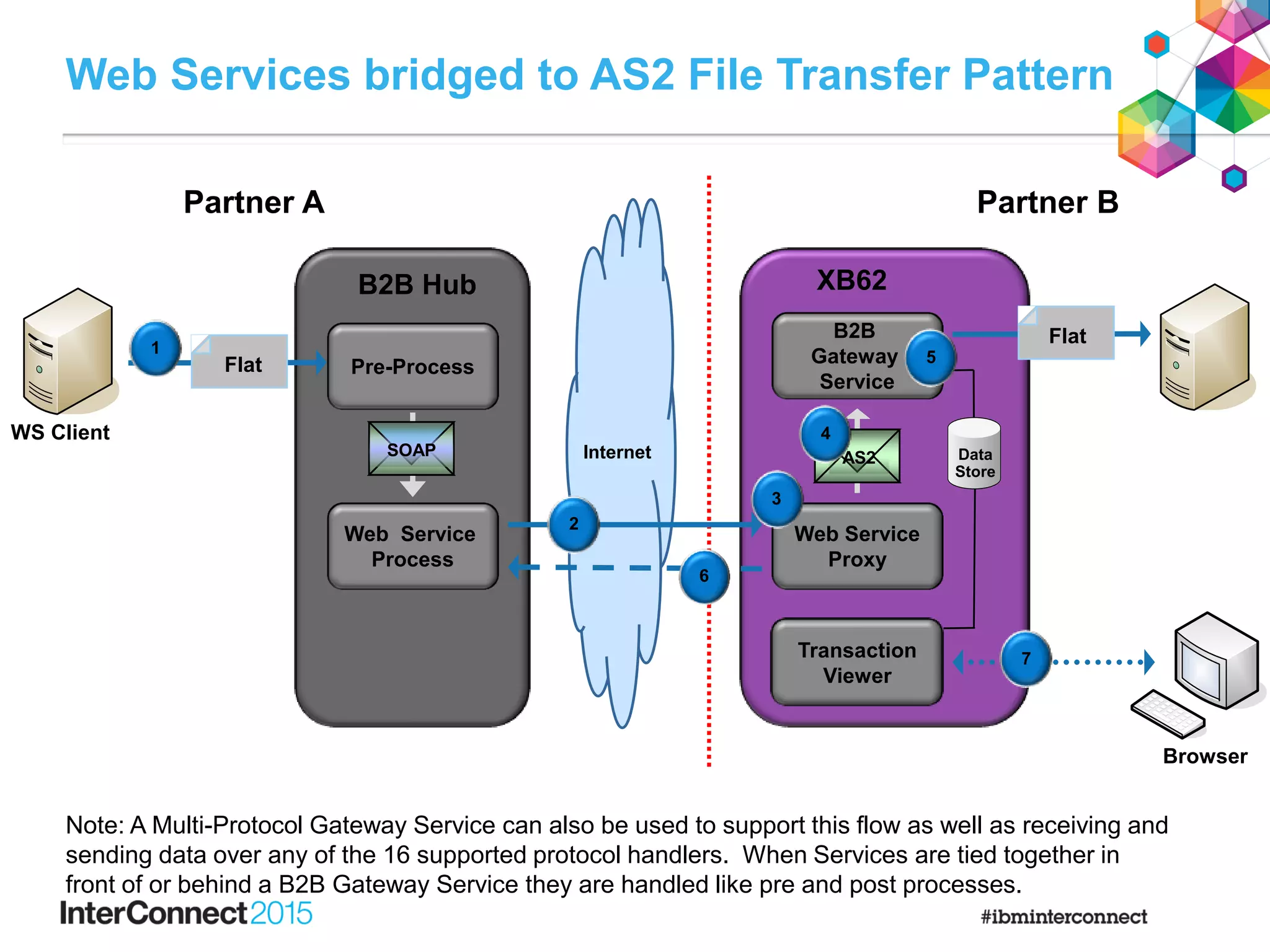 Internet
Web Services bridged to AS2 File Transfer Pattern
WS Client
Browser
Flat
B2B Hub
Partner BPartner A
XB62
Web Service
Process
Web Service
Proxy
Transaction
Viewer
B2B
Gateway
Service
AS2
Pre-ProcessFlat
SOAP
Note: A Multi-Protocol Gateway Service can also be used to support this flow as well as receiving and
sending data over any of the 16 supported protocol handlers. When Services are tied together in
front of or behind a B2B Gateway Service they are handled like pre and post processes.
Data
Store
7
4
5
6
3
2
1
 