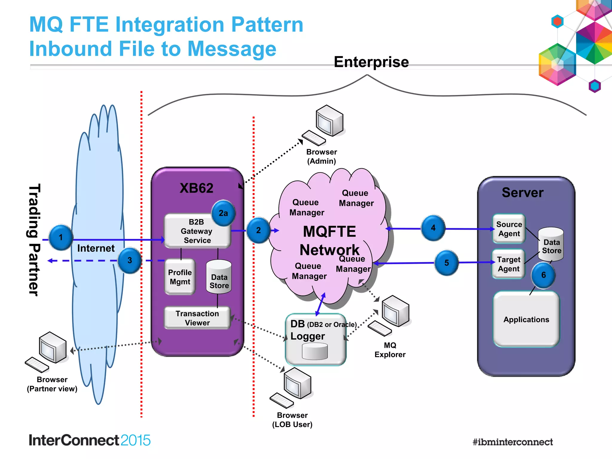 Internet
MQ FTE Integration Pattern
Inbound File to Message
Browser
(LOB User)
XB60
TradingPartner
XB62
B2B
Gateway
Service
Transaction
Viewer
Profile
Mgmt
Data
Store
Browser
(Admin)
Browser
(Partner view)
Server
Source
Agent
Data
Store
Applications
Enterprise
Target
Agent
MQFTE
Network
Queue
Manager
Queue
Manager
Queue
ManagerQueue
Manager
MQ
Explorer
DB
Logger
(DB2 or Oracle)
1
4
2a
3
6
5
2
 