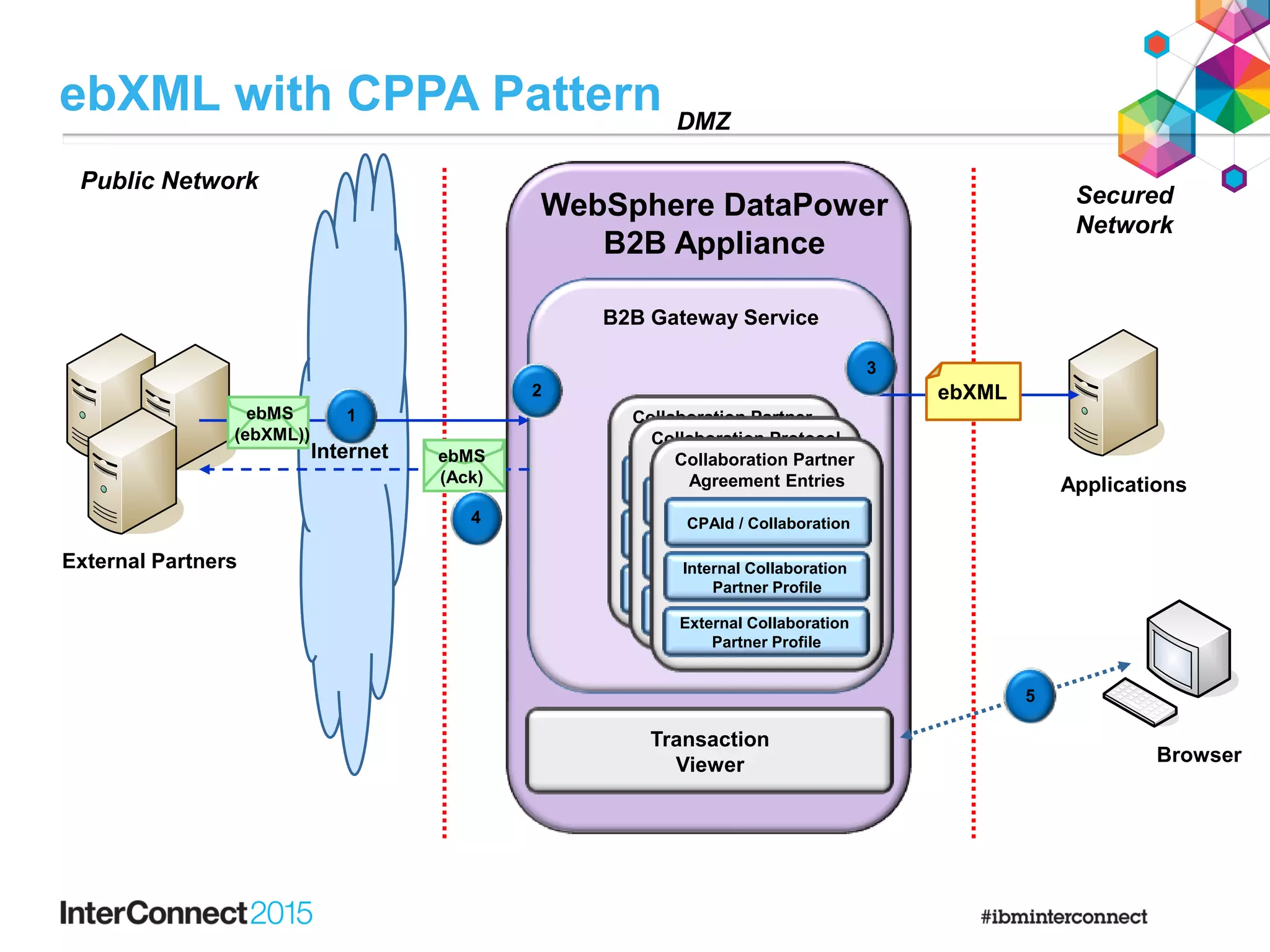 Browser
B2B Gateway Service
WebSphere DataPower
B2B Appliance
Applications
Transaction
Viewer
Collaboration Partner
Agreement Entries
Internal Collaboration
Partner Profile
External Collaboration
Partner Profile
CPAId / Collaboration
Collaboration Protocol
Agreement Entry
Internal Collaboration
Partner Profile
External Collaboration
Partner Profile
CPAId / Collaboration
External Partners
Internet ebMS
(Ack)
ebMS
(ebXML))
ebXML
5
4
3
2
1
DMZ
Secured
Network
Public Network
Collaboration Partner
Agreement Entries
Internal Collaboration
Partner Profile
External Collaboration
Partner Profile
CPAId / Collaboration
ebXML with CPPA Pattern
 