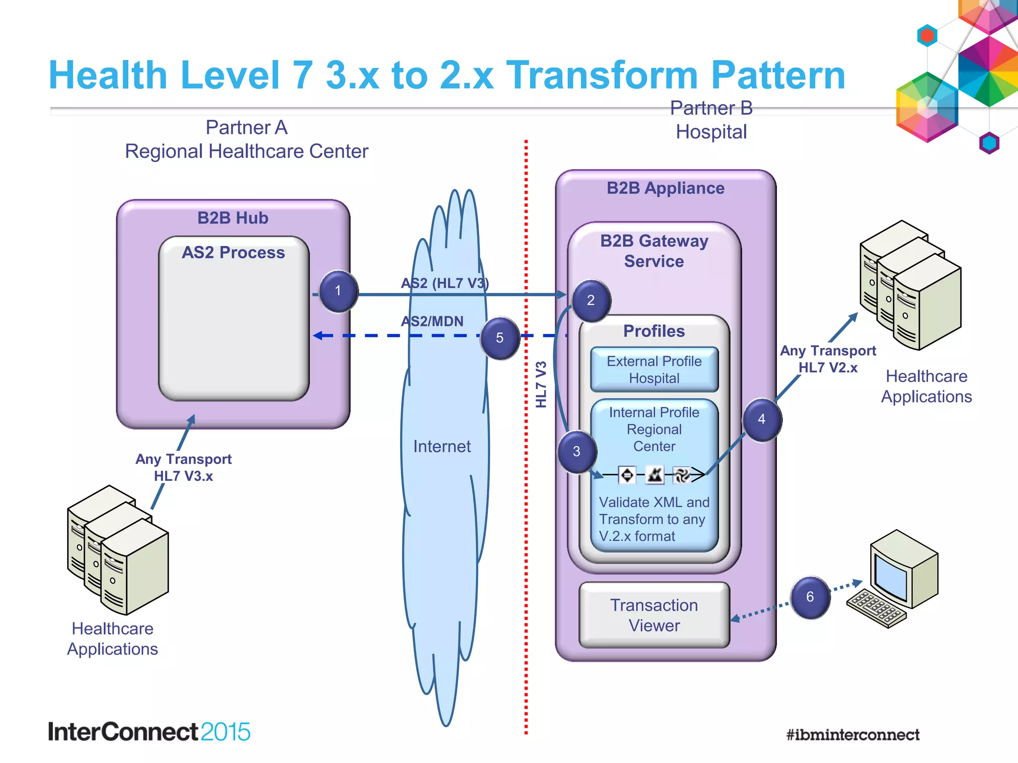B2B Hub
AS2 Process
Healthcare
Applications
Partner B
Hospital
Internet
AS2 (HL7 V3)
AS2/MDN
B2B Appliance
B2B Gateway
Service
Profiles
Internal Profile
Regional
Center
Validate XML and
Transform to any
V.2.x format
External Profile
Hospital
Transaction
Viewer
Healthcare
Applications
HL7V3
Partner A
Regional Healthcare Center
Any Transport
HL7 V2.x
Any Transport
HL7 V3.x
5
4
3
2
1
6
Health Level 7 3.x to 2.x Transform Pattern
 