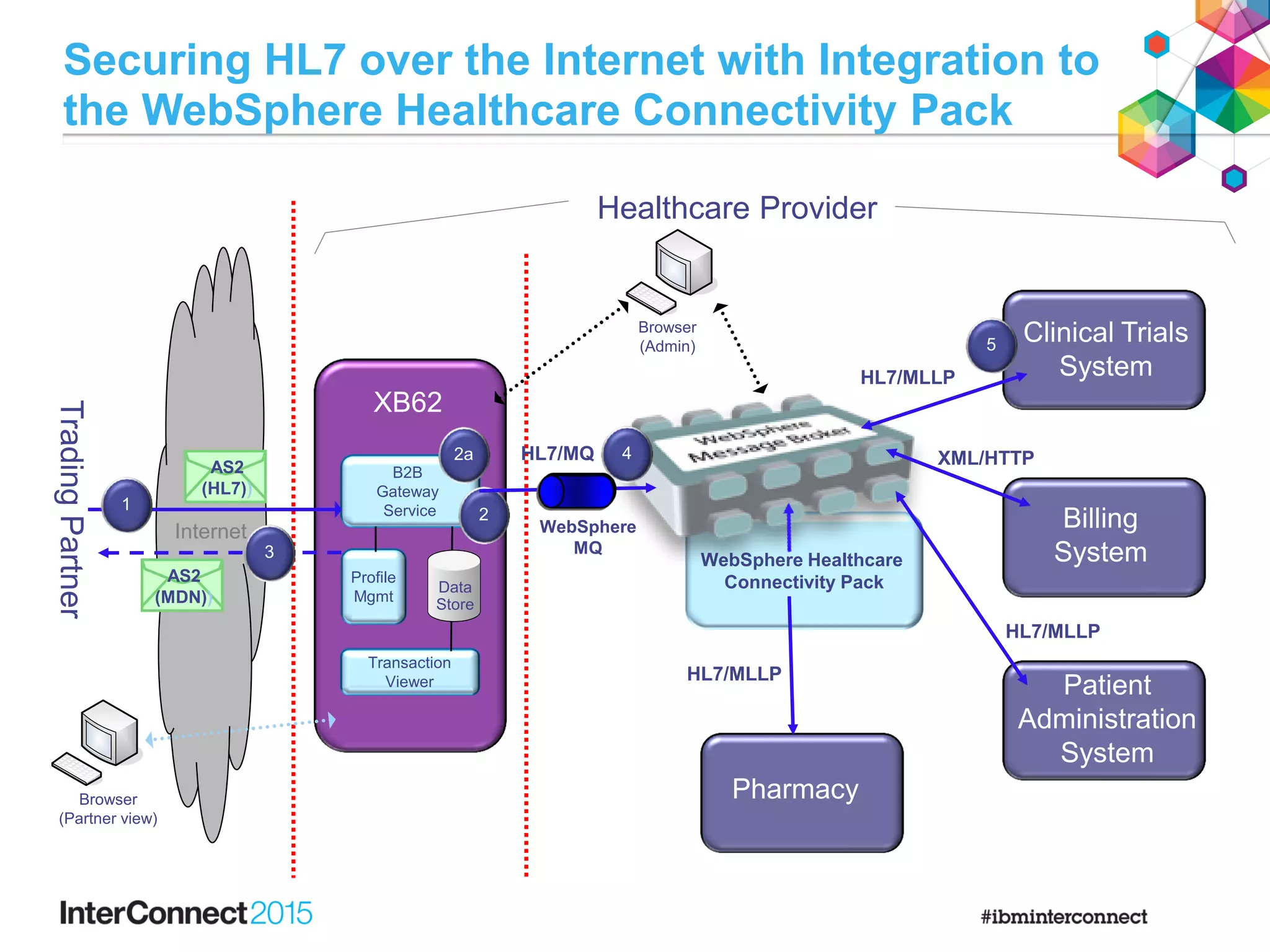 Securing HL7 over the Internet with Integration to
the WebSphere Healthcare Connectivity Pack
TradingPartner
XB62
B2B
Gateway
Service
Transaction
Viewer
Profile
Mgmt
Data
Store
Browser
(Admin)
Browser
(Partner view)
Clinical Trials
System
WebSphere Healthcare
Connectivity Pack
Healthcare Provider
Internet
1
2a
3
5
2
WebSphere
MQ
Patient
Administration
System
Billing
System
4
AS2
(HL7))
AS2
(MDN))
HL7/MQ
HL7/MLLP
HL7/MLLP
XML/HTTP
Pharmacy
HL7/MLLP
 