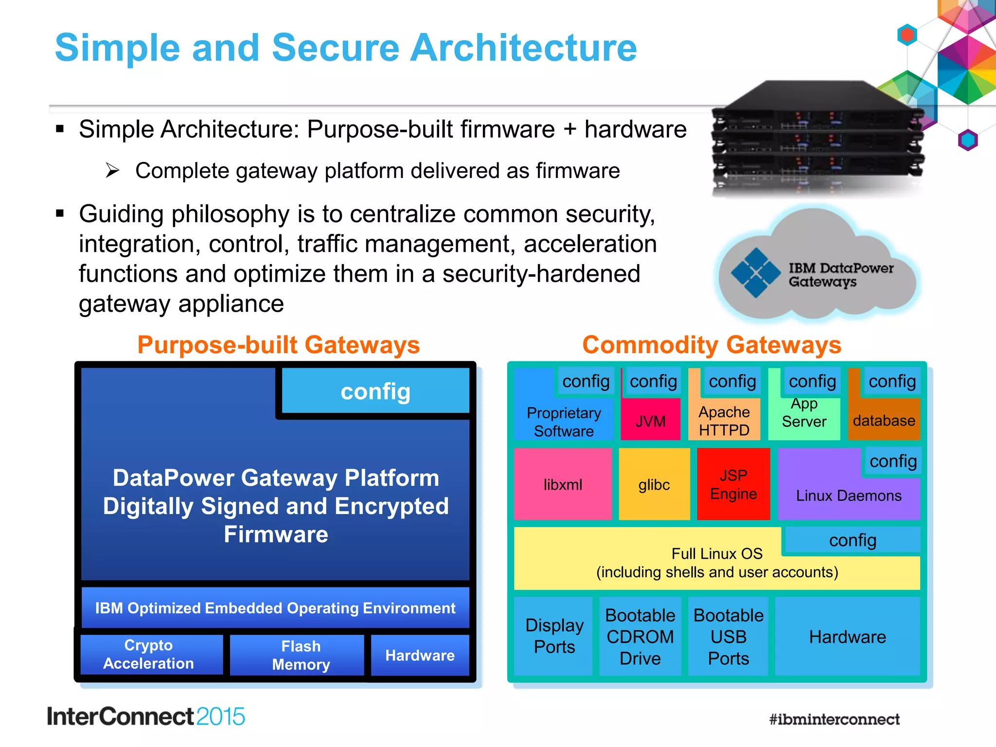  Simple Architecture: Purpose-built firmware + hardware
 Complete gateway platform delivered as firmware
 Guiding philosophy is to centralize common security,
integration, control, traffic management, acceleration
functions and optimize them in a security-hardened
gateway appliance
Simple and Secure Architecture
Display
Ports
database
config
App
Server
config
Apache
HTTPD
config
JVM
config
Proprietary
Software
config
Linux Daemons
config
JSP
Engine
glibclibxml
Full Linux OS
(including shells and user accounts)
config
Bootable
CDROM
Drive
Bootable
USB
Ports
Hardware
Commodity Gateways
config
Hardware
DataPower Gateway Platform
Digitally Signed and Encrypted
Firmware
Flash
Memory
Crypto
Acceleration
IBM Optimized Embedded Operating Environment
Purpose-built Gateways
 