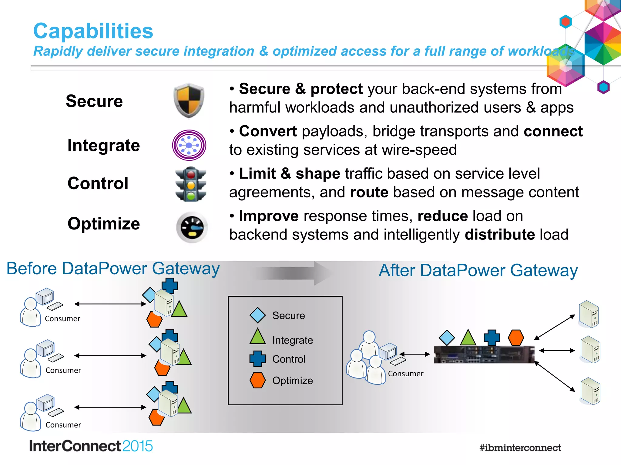 Capabilities
Rapidly deliver secure integration & optimized access for a full range of workloads
• Secure & protect your back-end systems from
harmful workloads and unauthorized users & apps
• Convert payloads, bridge transports and connect
to existing services at wire-speed
• Limit & shape traffic based on service level
agreements, and route based on message content
• Improve response times, reduce load on
backend systems and intelligently distribute load
Secure
Control
Integrate
Optimize
Before DataPower Gateway After DataPower Gateway
Control
Integrate
Optimize
SecureConsumer
Consumer
Consumer
Consumer
 