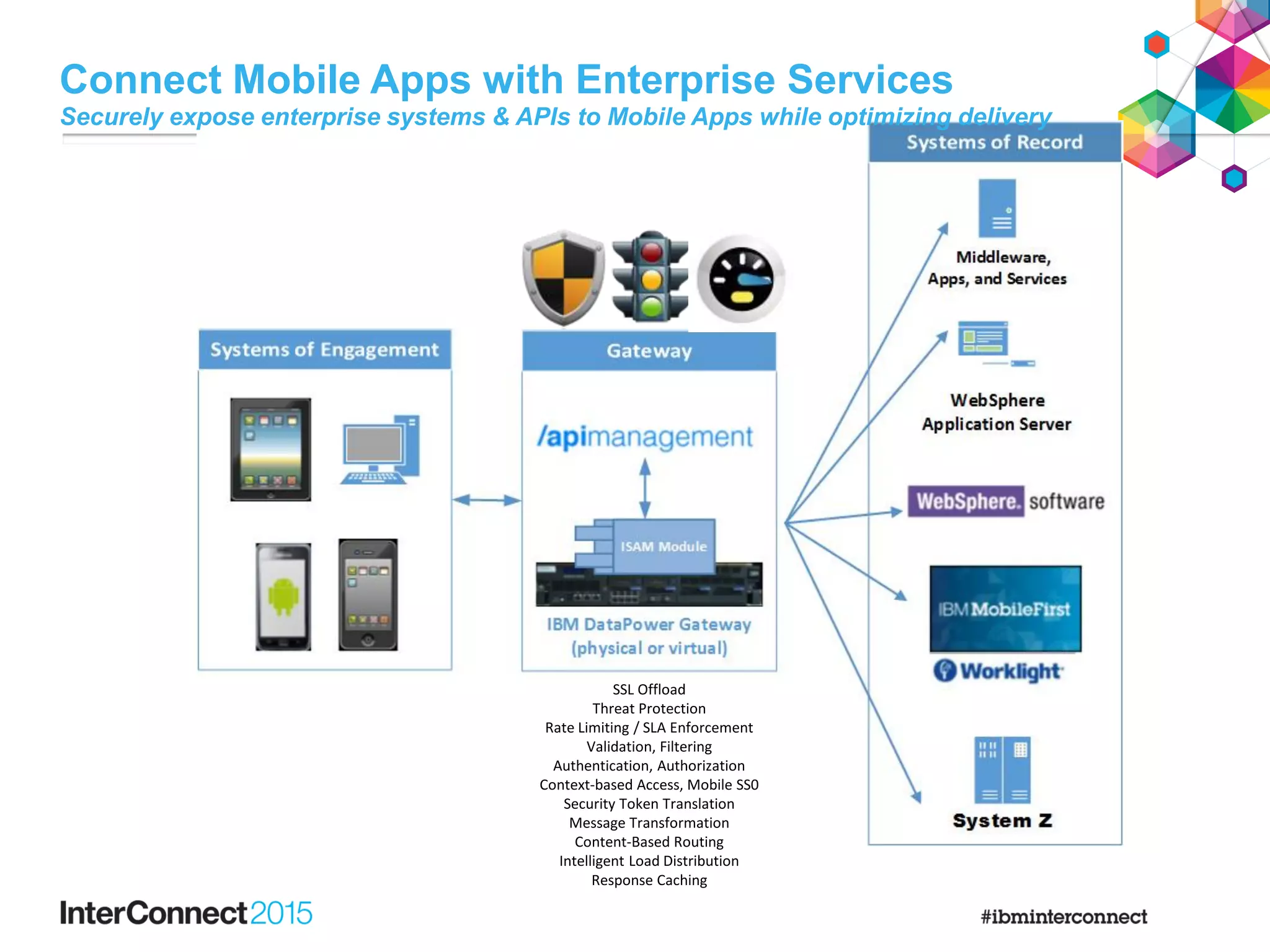 SSL Offload
Threat Protection
Rate Limiting / SLA Enforcement
Validation, Filtering
Authentication, Authorization
Context-based Access, Mobile SS0
Security Token Translation
Message Transformation
Content-Based Routing
Intelligent Load Distribution
Response Caching
Connect Mobile Apps with Enterprise Services
Securely expose enterprise systems & APIs to Mobile Apps while optimizing delivery
 