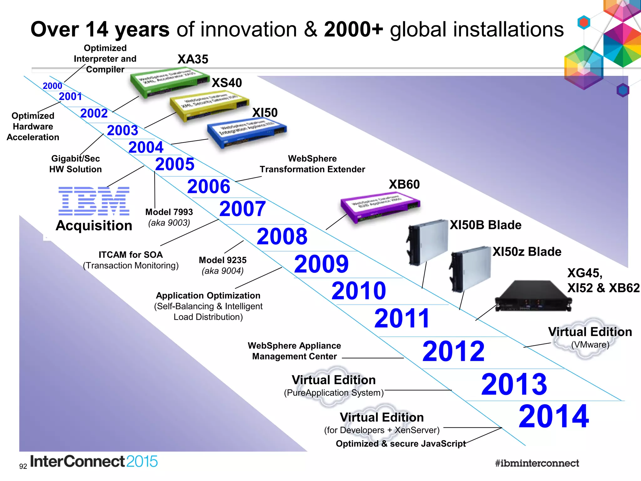 92
2000
2001
2002
2003
2004
2005
2006
2007
2008
2009
2010
2011
Gigabit/Sec
HW Solution
Acquisition
ITCAM for SOA
(Transaction Monitoring)
Model 9235
(aka 9004)
Model 7993
(aka 9003)
WebSphere
Transformation Extender
XA35
XS40
XI50
XB60
2012
XG45,
XI52 & XB62
XI50B Blade
WebSphere Appliance
Management Center
Optimized
Interpreter and
Compiler
Optimized
Hardware
Acceleration
2013
2014
Application Optimization
(Self-Balancing & Intelligent
Load Distribution)
XI50z Blade
Virtual Edition
(VMware)
Virtual Edition
(PureApplication System)
Virtual Edition
(for Developers + XenServer)
Optimized & secure JavaScript
Over 14 years of innovation & 2000+ global installations
 