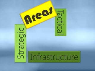 TacticalInfrastructure
Strategic
 