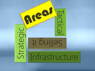 TacticalInfrastructure
Strategic
Sellingit
 