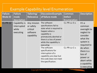 Copyright Mission Ready Software, 2022
Example Capability level Enumeration
14
Failure
Mode ID
Failure
mode
description
Tailoring/
Relevance
Discussion/Example
of failure mode
Common
Defect
Enumeration
Description
CL-PR-12 Capability is
interrupted
while
executing
Any mission
or safety
critical
software
capability
The software
specifications fail to
state what is required to
happen when a
capability is
prematurely aborted or
there is a loss of power
while the capability is
executing
CL-PR-12-S-1 It’s a
common
oversight to
neglect to
consider
what the
system is
required to
do when
there is a
loss of
power or
abort while
a capability
is executing
The software
specifications for
interruption of a
capability are clear but
the code does not meet
the specification.
CL-PR-12-C-1
Copyright Mission Ready Software, 2022
 