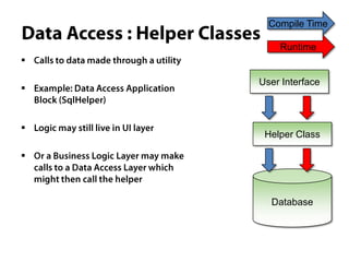 Compile Time

        Runtime


    User Interface





     Helper Class





      Database
 