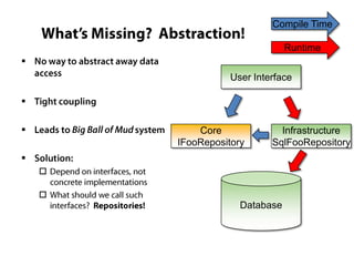 Compile Time

                                Runtime

                   User Interface



           Core              Infrastructure
        IFooRepository      SqlFooRepository

    

    
                     Database
 
