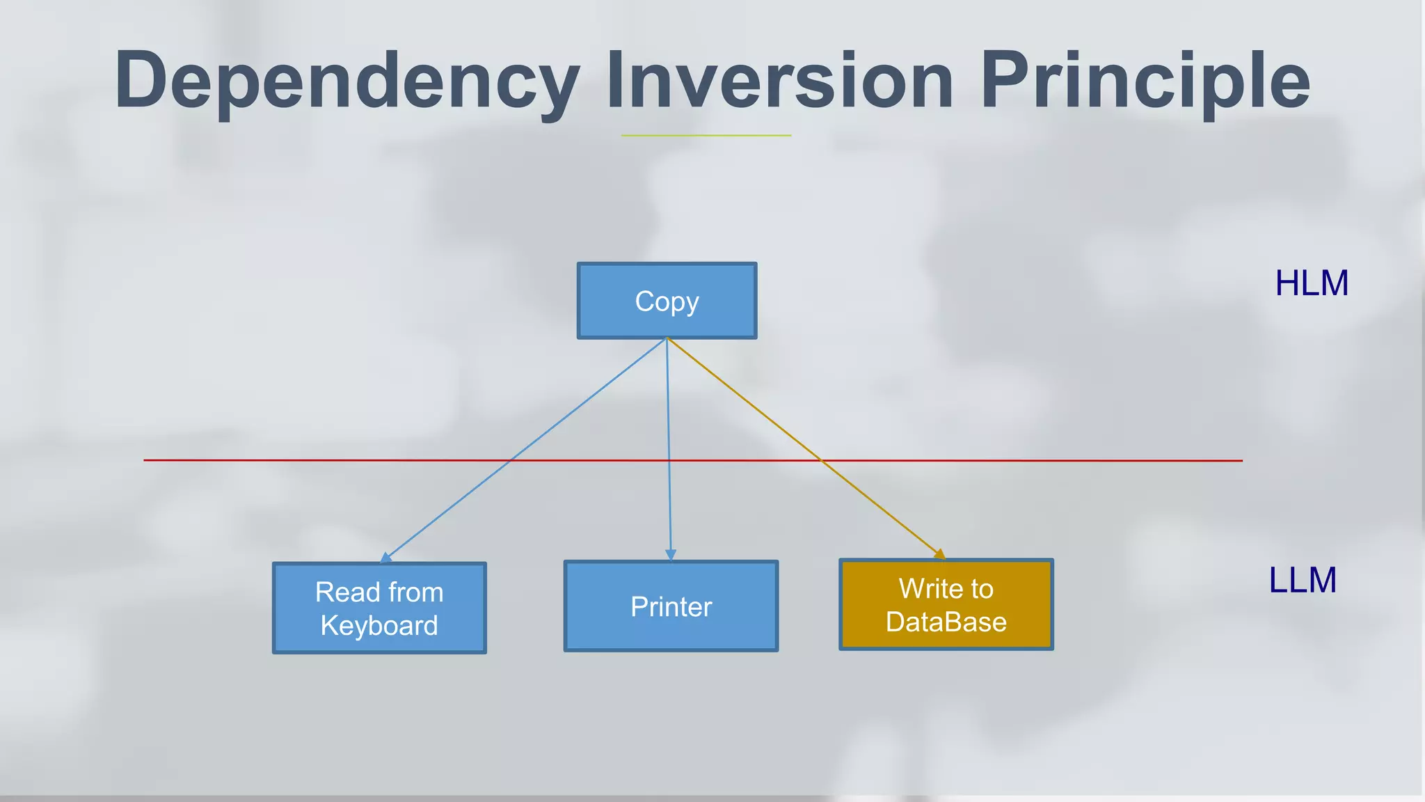 Dependency Inversion Principle Copy Read from Keyboard Printer HLM LLMWrite to DataBase 