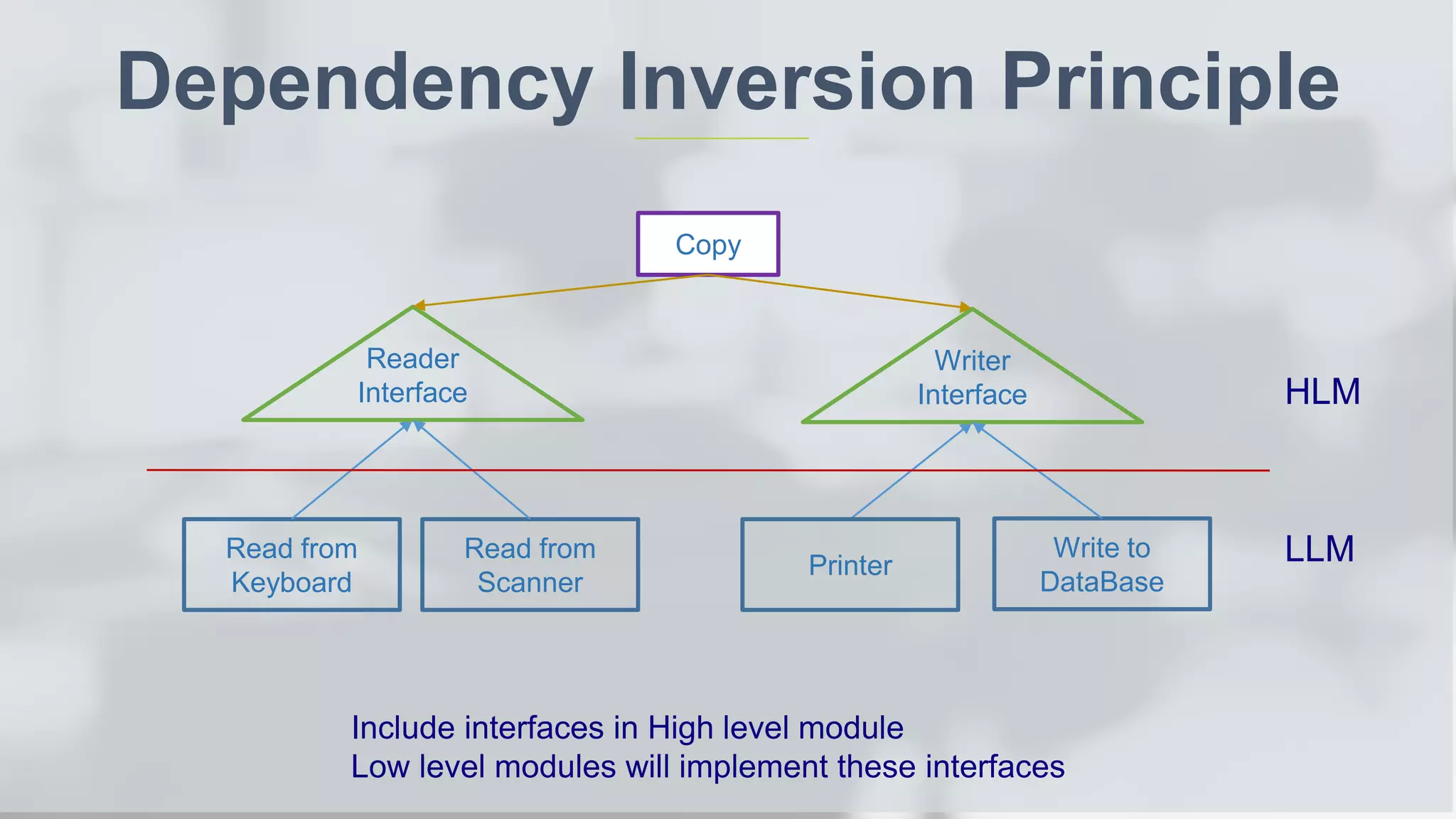 Dependency Inversion Principle Copy Read from Keyboard Include interfaces in High level module Low level modules will implement these interfaces Reader Interface Writer Interface Read from Scanner Printer Write to DataBase LLM HLM 