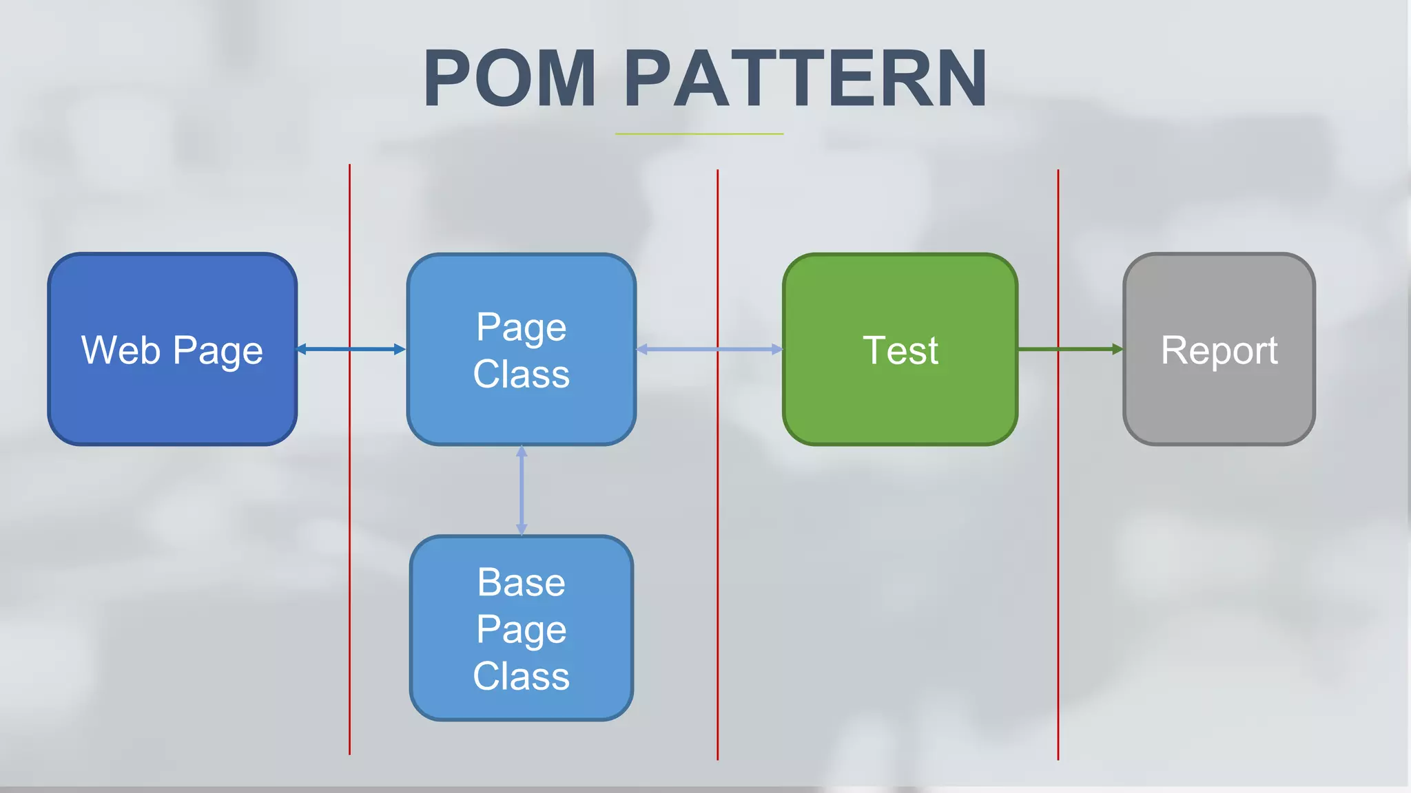 POM PATTERN Web Page Page Class Base Page Class Test Report 