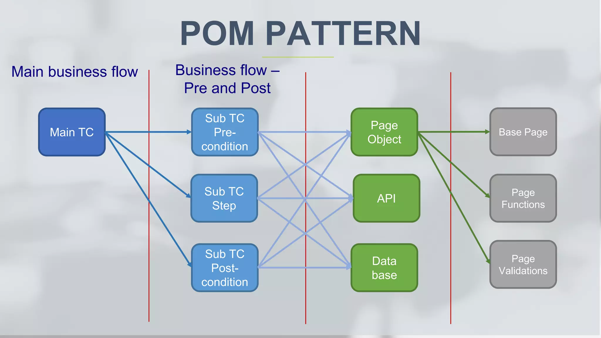 POM PATTERN Main TC Sub TC Pre- condition Sub TC Step Sub TC Post- condition Page Object API Data base Base Page Page Functions Page Validations Business flow – Pre and Post Main business flow 