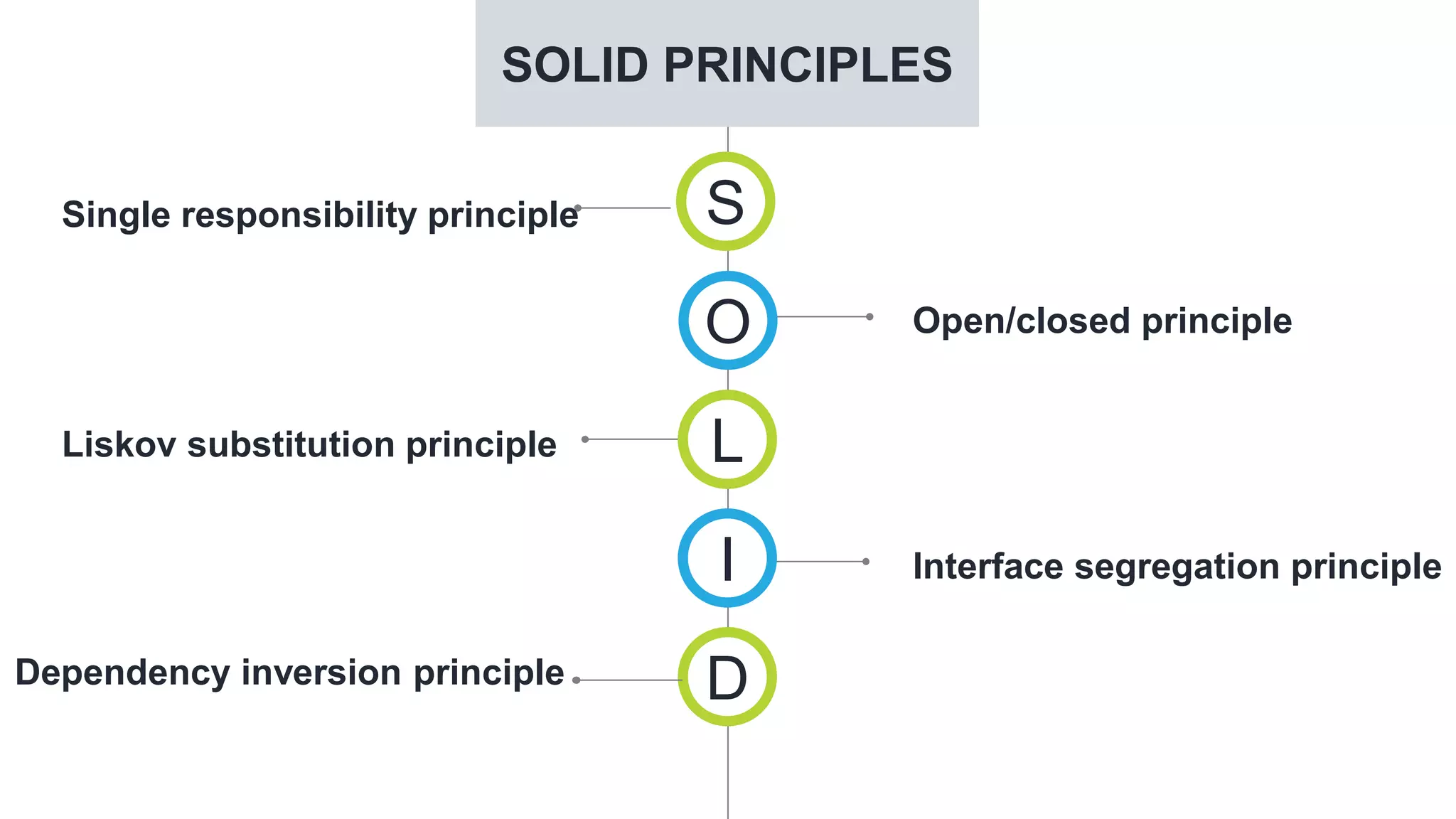 O L S I Single responsibility principle Open/closed principle Liskov substitution principle Interface segregation principle SOLID PRINCIPLES DDependency inversion principle 