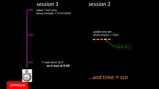 select * from emp
where hiredate > '01/01/2004'
update emp set …
where empno = 1234;
Block 3217
"I need block 3217…
… as it was at 9:00"
9:00
9:03
9:05
session 1 session 2
...and time = scn
 