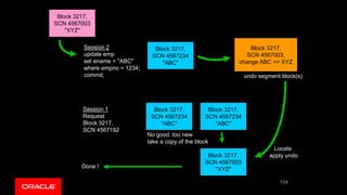 Session 1
Request
Block 3217,
SCN 4567192
Block 3217,
SCN 4567234
"ABC"
Block 3217,
SCN 4567003,
change ABC => XYZ
undo segment block(s)
No good..too new
take a copy of the block
Locate
apply undo
Block 3217,
SCN 4567234
"ABC"
Block 3217,
SCN 4567234
"ABC"
Block 3217,
SCN 4567003
"XYZ"
Block 3217,
SCN 4567003
"XYZ"
Session 2
update emp
set ename = "ABC"
where empno = 1234;
commit;
Done !
104
 