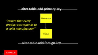 110
Manufacturer
Product
alter table add primary key
alter table add foreign key
“ensure that every
product corresponds to
a valid manufacturer”
 