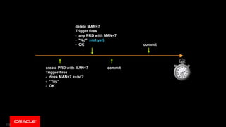 119
create PRD with MAN=7
Trigger fires
- does MAN=7 exist?
- "Yes"
- OK
delete MAN=7
Trigger fires
- any PRD with MAN=7
- "No" (not yet)
- OK
commit
commit
 