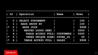 ---------------------------------------------------
| Id | Operation | Name | Rows |
---------------------------------------------------
| 0 | SELECT STATEMENT | | 100 |
| 1 | HASH GROUP BY | | 100 |
|* 2 | HASH JOIN | | 990K |
| 3 | NESTED LOOPS SEMI | | 5000 |
| 4 | TABLE ACCESS FULL| CUSTOMERS | 5000 |
|* 5 | INDEX UNIQUE SCAN| STORE_IX | 50 |
|* 6 | TABLE ACCESS FULL | SALES | 990K |
---------------------------------------------------
153
 