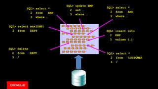SQL> select *
2 from EMP
3 where …
SQL> update EMP
2 set …
3 where …
SQL> select *
2 from EMP
3 where …
SQL> insert into
2 EMP
3 values (…)
SQL> select *
2 from CUSTOMER
3 /
SQL> select max(EMP)
2 from DEPT
SQL> delete
2 from DEPT
3 /
 