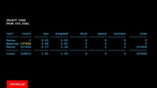 SELECT USER
FROM SYS.DUAL
call count cpu elapsed disk query current rows
------- ------ -------- ---------- ---------- ---------- ---------- ----------
Parse 1 0.00 0.00 0 0 0 0
Execute 157406 0.84 0.81 0 0 0 0
Fetch 157406 0.17 0.18 0 0 0 157406
------- ------ -------- ---------- ---------- ---------- ---------- ----------
total 314813 1.01 1.00 0 0 0 157406
 