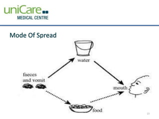 Mode Of Spread 
13 
 