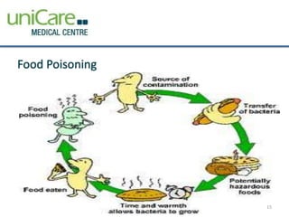 Food Poisoning 
15 
 