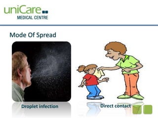 Mode Of Spread 
Droplet infection Direct contact 
 