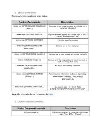5. Docker Commands:
Some useful commands are given below-
Docker Commands Description
docker run [OPTIONS] IMAGE [COMMAND]
[ARG...]
Command to run a new container (e.g. docker run --
name test -dit debian)
docker login [OPTIONS] [SERVER] Log in to a Docker registry (e.g. docker login -u AWS -
p eyJwYXlsb2FkIjoiLzNhQThIc)
docker logs [OPTIONS] CONTAINER Fetch the logs of a container
docker rm [OPTIONS] CONTAINER
[CONTAINER...]
Remove one or more containers
docker rmi [OPTIONS] IMAGE [IMAGE...] Remove one or more images (e.g. docker rmi test1)
docker rmi $(docker images -q) Remove all of the images (Used in cased you need to
fetch new image from ECR).
docker kill [OPTIONS] CONTAINER
[CONTAINER...]
Kill one or more running containers
docker inspect [OPTIONS] NAME|ID
[NAME|ID...]
Return low-level information on Docker objects (e.g.
docker inspect --format='{{.Config.Image}}'
$INSTANCE_ID)
docker stats [OPTIONS] [CONTAINER...] (e.g. docker stats --all --format "table
{{.ID}}t{{.Name}}t{{.CPUPerc}}t{{.MemUsage}}")
Note: Get complete docker commands list here
6. Docker Compose Commands:
Docker Compose Commands Description
docker-compose up start up the containers in interactive mode (shows
logs). Press CTRL + C to exit
 
