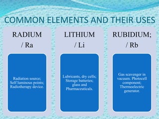 COMMON ELEMENTS AND THEIR USES
RADIUM
/ Ra
Radiation source;
Self luminous points;
Radiotherapy device.
LITHIUM
/ Li
Lubricants, dry cells;
Storage batteries;
glass and
Pharmaceuticals.
RUBIDIUM;
/ Rb
Gas scavenger in
vacuum. Photocell
component;
Thermoelectric
generator.
 