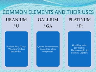 COMMON ELEMENTS AND THEIR USES
URANIUM
/ U
Nuclear fuel; X-ray;
“Vaseline”; Glass
production.
GALLIUM
/ GA
Quartz thermometers;
transistors; alloy
component.
PLATINUM
/ Pt
Grudbles, wire,
jewelleries,
Thermocouple; jet
nozzles; Lighters.
 
