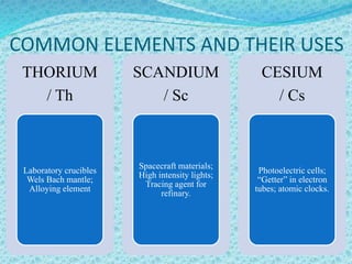 COMMON ELEMENTS AND THEIR USES
THORIUM
/ Th
Laboratory crucibles
Wels Bach mantle;
Alloying element
SCANDIUM
/ Sc
Spacecraft materials;
High intensity lights;
Tracing agent for
refinary.
CESIUM
/ Cs
Photoelectric cells;
“Getter” in electron
tubes; atomic clocks.
 