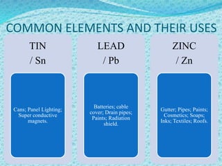 COMMON ELEMENTS AND THEIR USES
TIN
/ Sn
Cans; Panel Lighting;
Super conductive
magnets.
LEAD
/ Pb
Batteries; cable
cover; Drain pipes;
Paints; Radiation
shield.
ZINC
/ Zn
Gutter; Pipes; Paints;
Cosmetics; Soaps;
Inks; Textiles; Roofs.
 