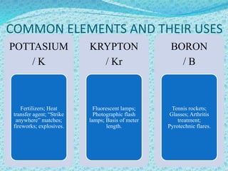 COMMON ELEMENTS AND THEIR USES
POTTASIUM
/ K
Fertilizers; Heat
transfer agent; “Strike
anywhere” matches;
fireworks; explosives.
KRYPTON
/ Kr
Fluorescent lamps;
Photographic flash
lamps; Basis of meter
length.
BORON
/ B
Tennis rockets;
Glasses; Arthritis
treatment;
Pyrotechnic flares.
 