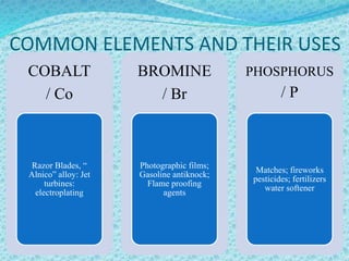 COMMON ELEMENTS AND THEIR USES
COBALT
/ Co
Razor Blades, “
Alnico” alloy: Jet
turbines:
electroplating
BROMINE
/ Br
Photographic films;
Gasoline antiknock;
Flame proofing
agents
PHOSPHORUS
/ P
Matches; fireworks
pesticides; fertilizers
water softener
 