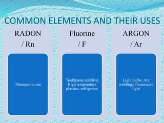 COMMON ELEMENTS AND THEIR USES
RADON
/ Rn
Therapeutic use
Fluorine
/ F
Toothpaste additive;
High temperature
plastics; refrigerant
ARGON
/ Ar
Light bulbs; Arc
welding;; flourescent
light
 