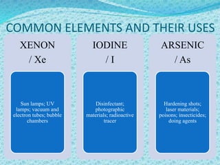 COMMON ELEMENTS AND THEIR USES
XENON
/ Xe
Sun lamps; UV
lamps; vacuum and
electron tubes; bubble
chambers
IODINE
/ I
Disinfectant;
photographic
materials; radioactive
tracer
ARSENIC
/ As
Hardening shots;
laser materials;
poisons; insecticides;
doing agents
 