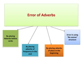 Error of Adverbs
By placing
Adverbs before
verbs
By placing
adverbs of
frequency in the
end
By placing adverbs
of place in the
beginning
Error in using
‘No sooner’
structure
 