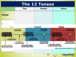 Past Present Future
Simple
I used English yesterday.
(past habit, completed action,
adverb of time)
I use English.
(habits, general truth,
future plan, with mental
action verbs)
I will use English tomorrow.
(future action or occurrence)
Continuous
I was using English when
you entered.
(uncompleted action of the
past, persistent past habits)
I am using English now.
(action going on now,
temporary action, stubborn
habit)
I will be using English when I
travel.
(what will be going on at
sometime in future, planned
future action)
Perfect
I had used English much
before you taught me.
(completed action before
another past event)
I have used English.
(action started in past and
has continued till now)
I will have used English by the
time you leave the class.
(action will be completed before
another future action)
Perfect
Continuous
I had been using English for
five years before you
arrived.
(action began before another
action and continued till then)
I have been using English
for five years.
(action started at a point in
the past and may not be
complete)
I will have been using English for
a few years when I return to India.
(action will have happened for
some time and will not be
complete yet)
nagaRAJU
The 12 Tenses
 