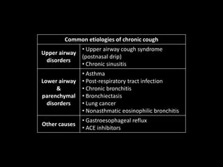Common etiologies of chronic cough
Upper airway
disorders
• Upper airway cough syndrome
(postnasal drip)
• Chronic sinusitis
Lower airway
&
parenchymal
disorders
• Asthma
• Post-respiratory tract infection
• Chronic bronchitis
• Bronchiectasis
• Lung cancer
• Nonasthmatic eosinophilic bronchitis
Other causes
• Gastroesophageal reflux
• ACE inhibitors
 