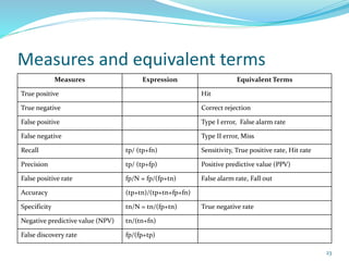 Measures and equivalent terms
Measures Expression Equivalent Terms
True positive Hit
True negative Correct rejection
False positive Type I error, False alarm rate
False negative Type II error, Miss
Recall tp/ (tp+fn) Sensitivity, True positive rate, Hit rate
Precision tp/ (tp+fp) Positive predictive value (PPV)
False positive rate fp/N = fp/(fp+tn) False alarm rate, Fall out
Accuracy (tp+tn)/(tp+tn+fp+fn)
Specificity tn/N = tn/(fp+tn) True negative rate
Negative predictive value (NPV) tn/(tn+fn)
False discovery rate fp/(fp+tp)
23
 
