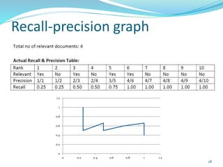 Recall-precision graph
28
0
0.2
0.4
0.6
0.8
1
1.2
0 0.2 0.4 0.6 0.8 1 1.2
 