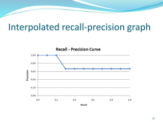 Interpolated recall-precision graph
30
 
